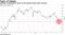 Inflation expectations close to the lowest levels since January