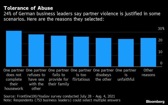 One in Four German Employers Say Partner Violence Sometimes Okay