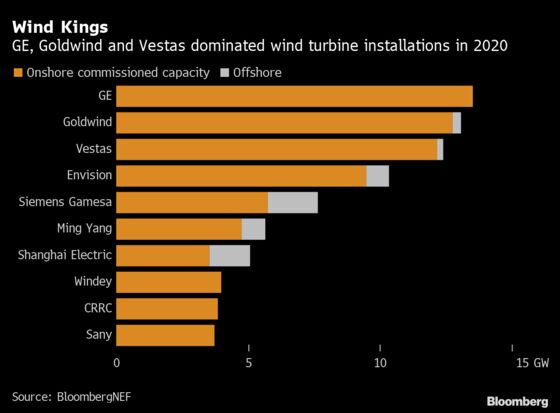 China's Wind Giants Hatch Plans to Muscle In on U.S., Europe