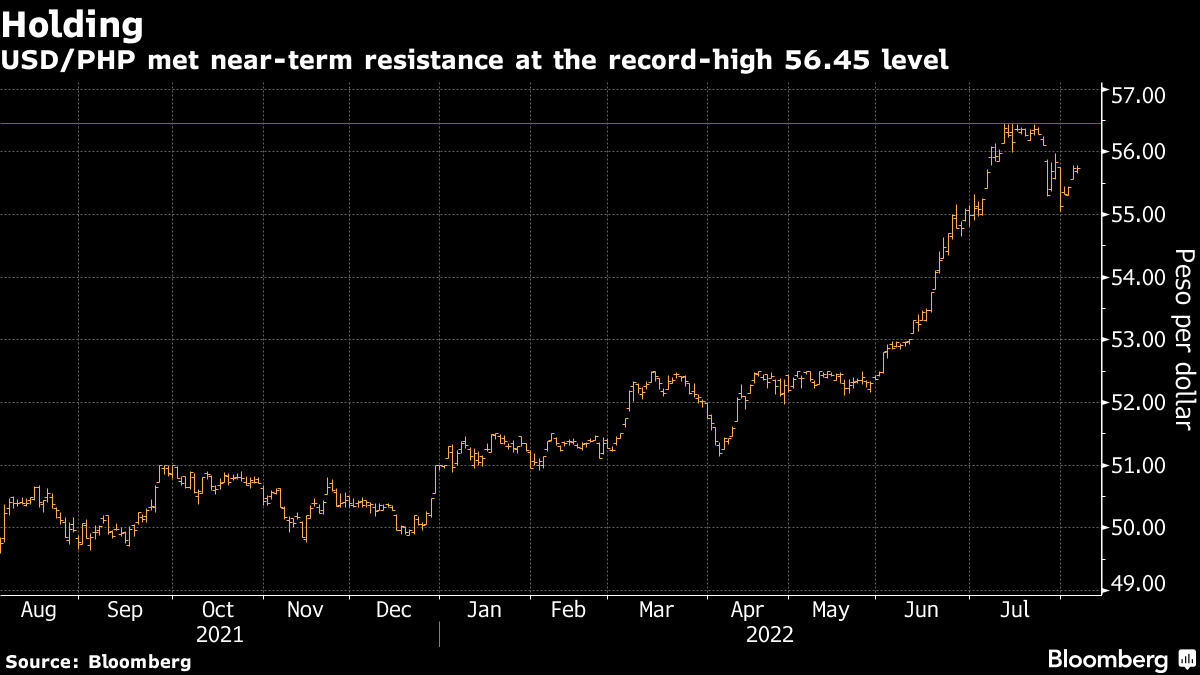 USD to PHP: Dollar Rebound Batters Philippine Peso Ahead of Rate Decision -  Bloomberg