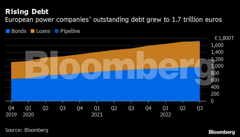 Rising Debt | European power companies' outstanding debt grew to 1.7 trillion euros