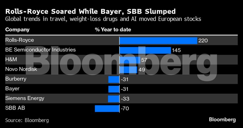 Rolls-Royce Soared While Bayer, SBB Slumped | Global trends in travel, weight-loss drugs and AI moved European stocks