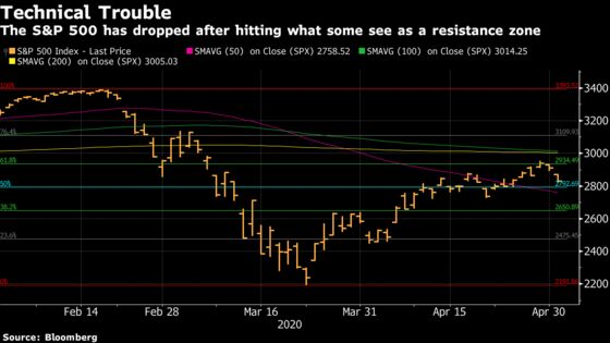 S&P 500 Struggles Tell Technicians 2nd-Quarter Top May Be In