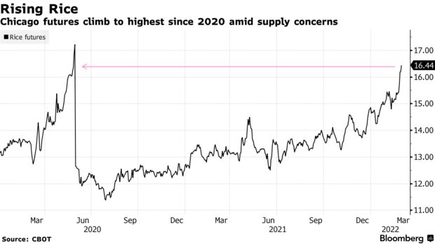 Chicago futures climb to highest since 2020 amid supply concerns