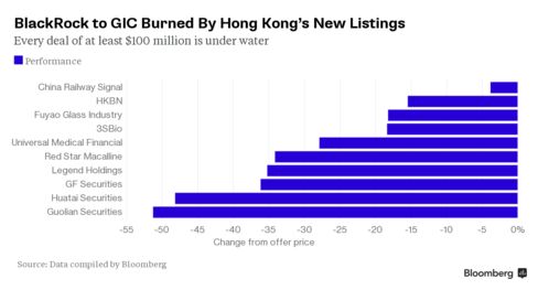 In a market where losses in the benchmark index reached the most extreme levels since the 1987 crash at one point this week, Hong Kong's IPOs have been hit even harder.