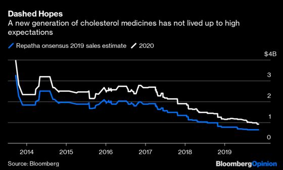 A $5 Billion Cholesterol Bet May Be an Overreach