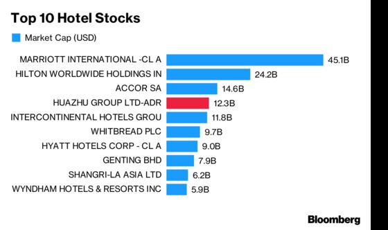 A Chinese Hotel Chain’s Stock Is the Best Performer in the Global Top Ten