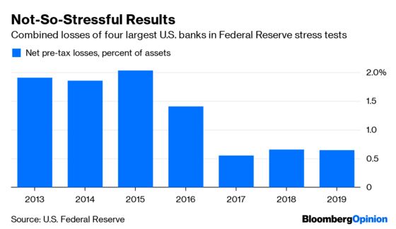 U.S. Banks Just Enjoyed Another Stress-Free Stress Test