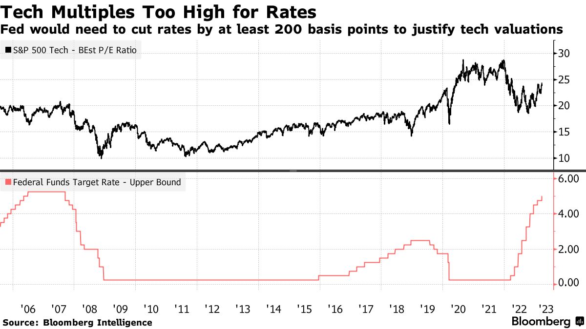 Fed store cutting rates