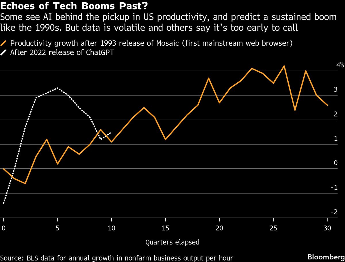 The Fed Isn’t Ready to Bet on an AI Productivity Revolution
