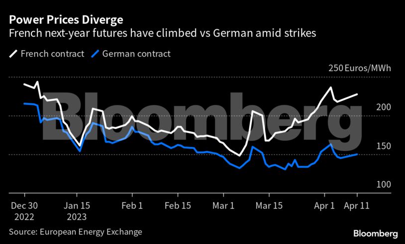 Power Prices Diverge | French next-year futures have climbed vs German amid strikes