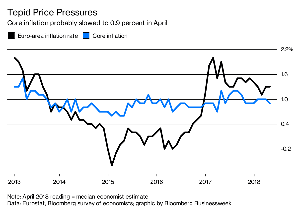 European Inflation’s Just Not Fast Enough - Bloomberg