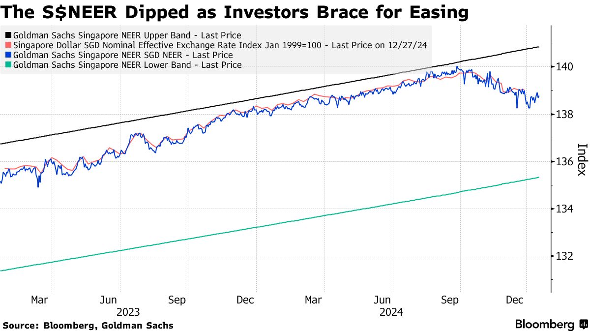 Singapore Dollar Set to Weaken as MAS Pivot Comes Into Focus - Bloomberg
