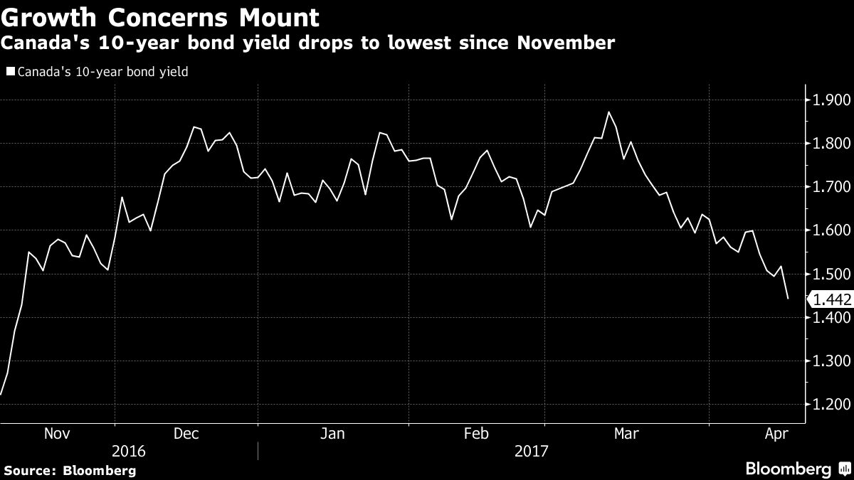 Canadian Bond Yields Just Dropped to 2016 Lows Bloomberg