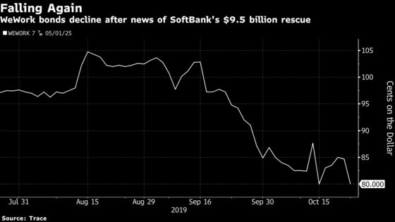 WeWork Bondholders Spooked by Debt Pile-On in Softbank Rescue