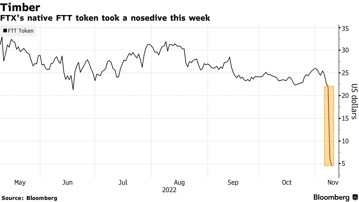 FTX (FTT) Clients Withdrew $430 Million of Bitcoin (BTC) in Days - Bloomberg