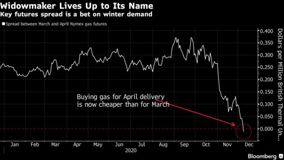 ‘Widowmaker’ Natural Gas Trade Collapses on Mild Winter