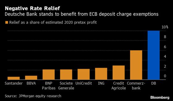 Deutsche Bank Gets Biggest Boost From Tiering, JPMorgan Says