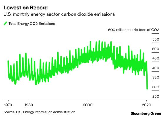 Record-Low Emissions Aren’t the Whole Energy Story