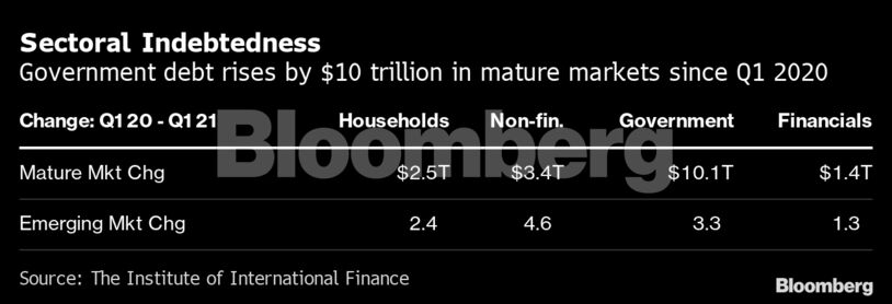 Sectoral Indebtedness