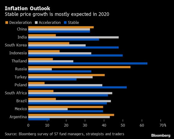 The $14 Trillion Emerging-Markets Rally Has Big Backing for 2020