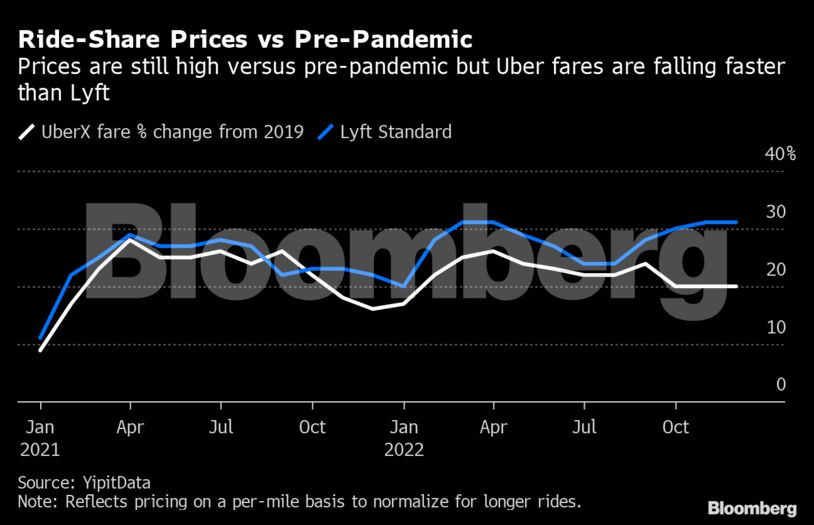 Ride-Share Prices vs Pre-Pandemic | Prices are still high versus pre-pandemic but Uber fares are falling faster than Lyft