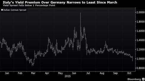 Yield Spread Falls Below 1 Percentage Point