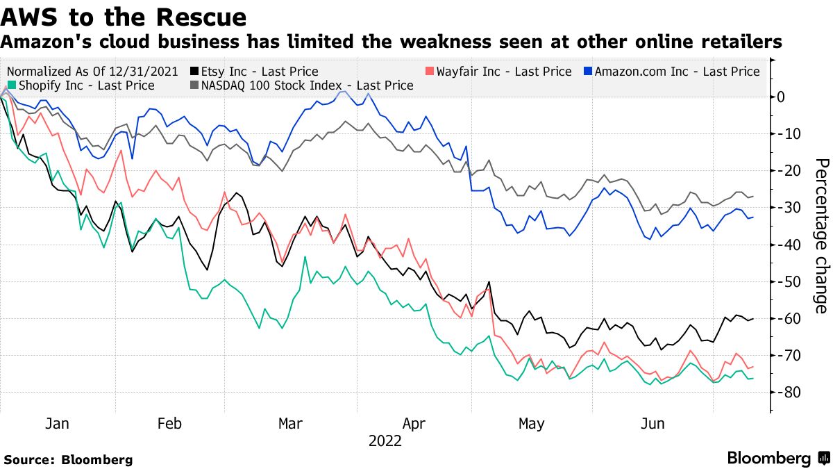 (AMZN) Stock Rises on Prime Day Sales - Bloomberg