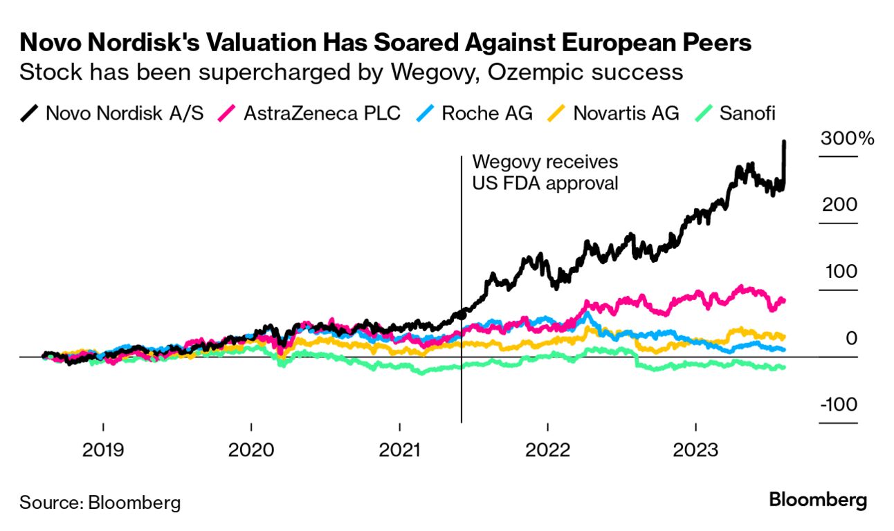 New ETF (HRTS) Tracks Developers of Obesity Drugs Amid Ozempic Hype -  Bloomberg