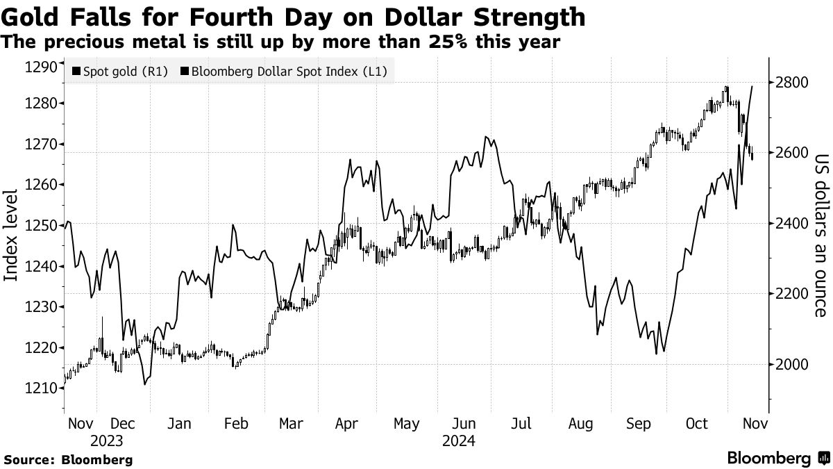 Gold Falls for Fourth Day on Dollar Strength | The precious metal is still up by more than 25% this year