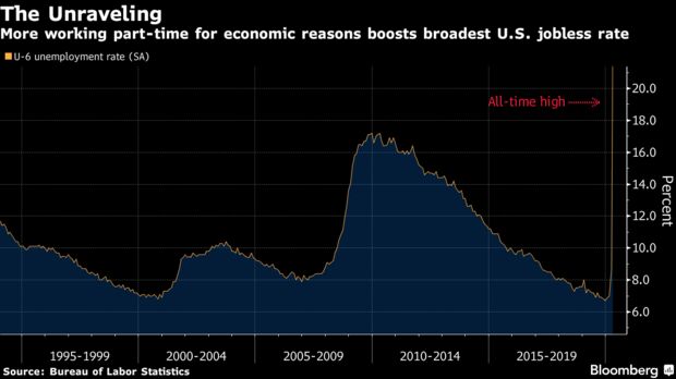 More working part-time for economic reasons boosts broadest U.S. jobless rate