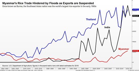 Rice exports by Thailand, India, Myanmar
