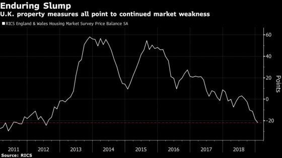 U.K. Housing Slump Endures in 2019 as Brexit Hangs Over Outlook