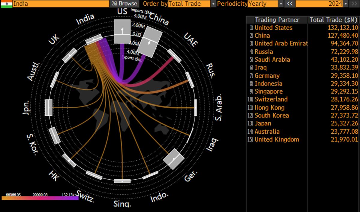Thawing India-China Ties Drive Hunt for Potential Stock Winners