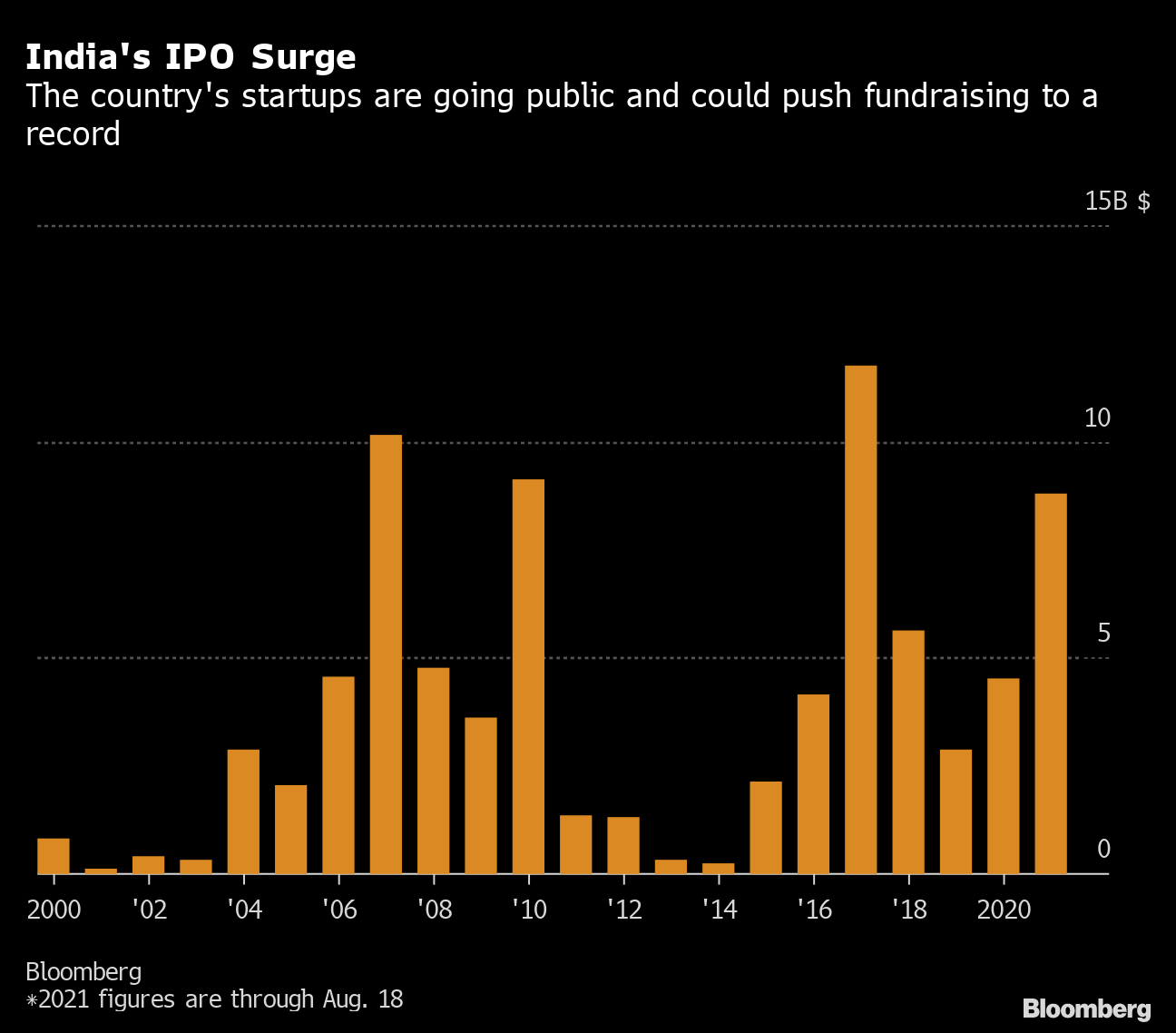 IPO Boom 2021: Softbank&#39;s Oyo, Walmart&#39;s Flipkart Look to Mirror Zomato  Success - Bloomberg