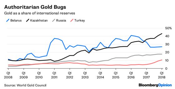 Why Russia and Turkey Are Such Gold Bugs