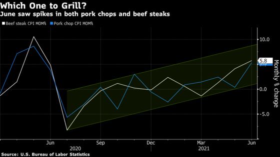 Meat Inflation Soars as Pork Shortage and U.S. Grilling Collide