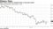 West Texas crude has dropped lower in the past month