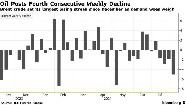 Oil Posts Fourth Consecutive Weekly Decline | Brent crude set its longest losing streak since December as demand woes weigh