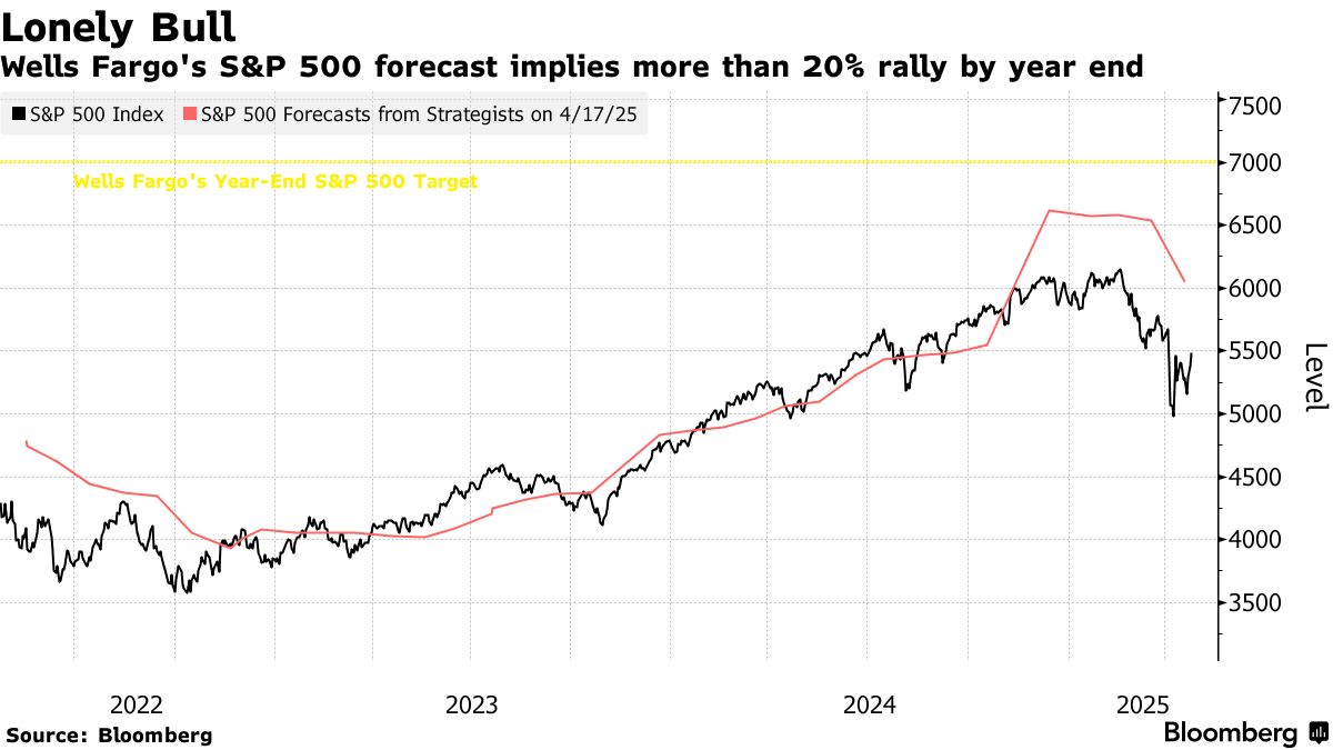 Lonely Bull | Wells Fargo's S&P 500 forecast implies more than 20% rally by year end