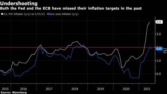 ECB More Cautious Than Fed on Inflation Overshoot in New Target