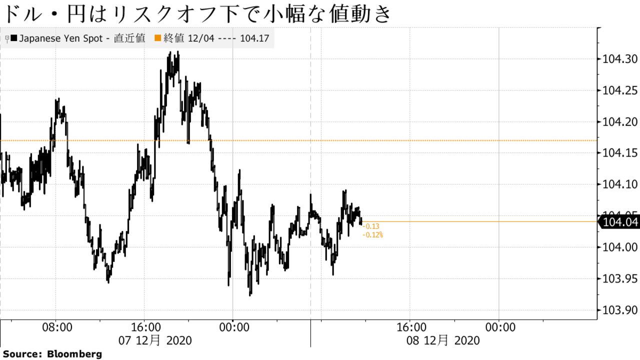 ドル・円はリスクオフ下で小幅な値動き