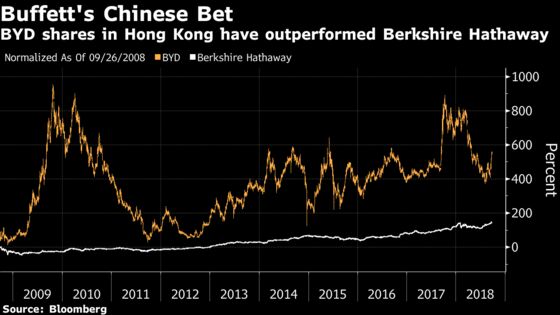 Buffett’s China Car Bet Rakes in $1.3 Billion in a Decade