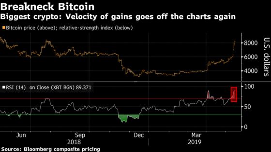Bitcoin Breaks $8,000 as Cryptocurrency Extends Two-Week Rally
