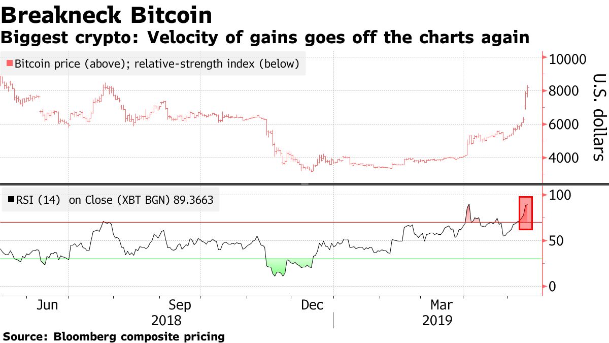 Bitcoin Breaks $8,000 as Cryptocurrency Extends Two-Week Rally - Bloomberg