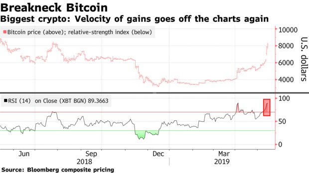 Biggest crypto: Velocity of gains goes off the charts again
