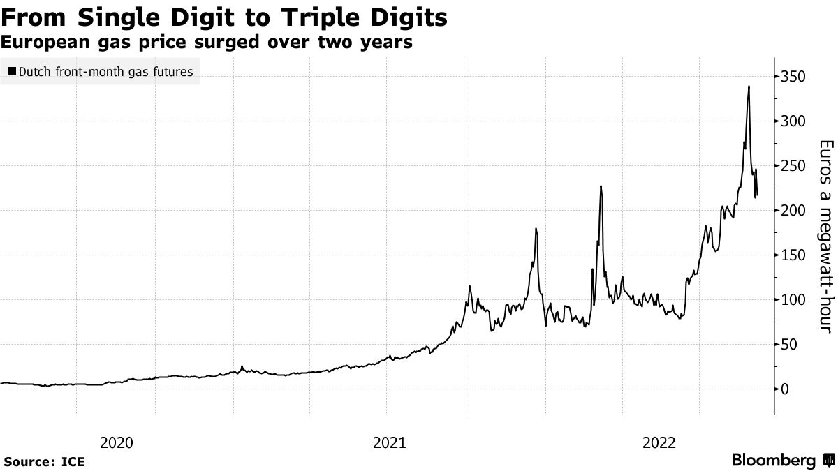 European gas price surged over two years