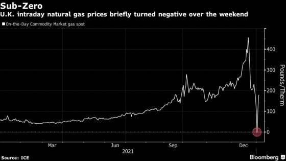 In an Obscure Part of the Gas Market, U.K. Prices Went Negative