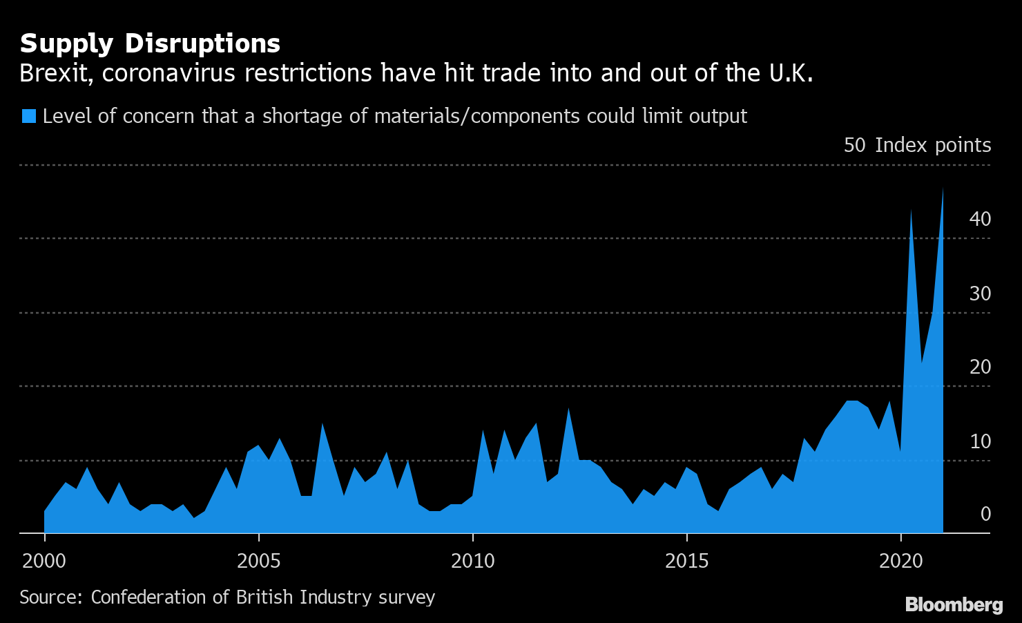 U.K. Manufacturers Worried About RawMaterial Shortages Chart Bloomberg