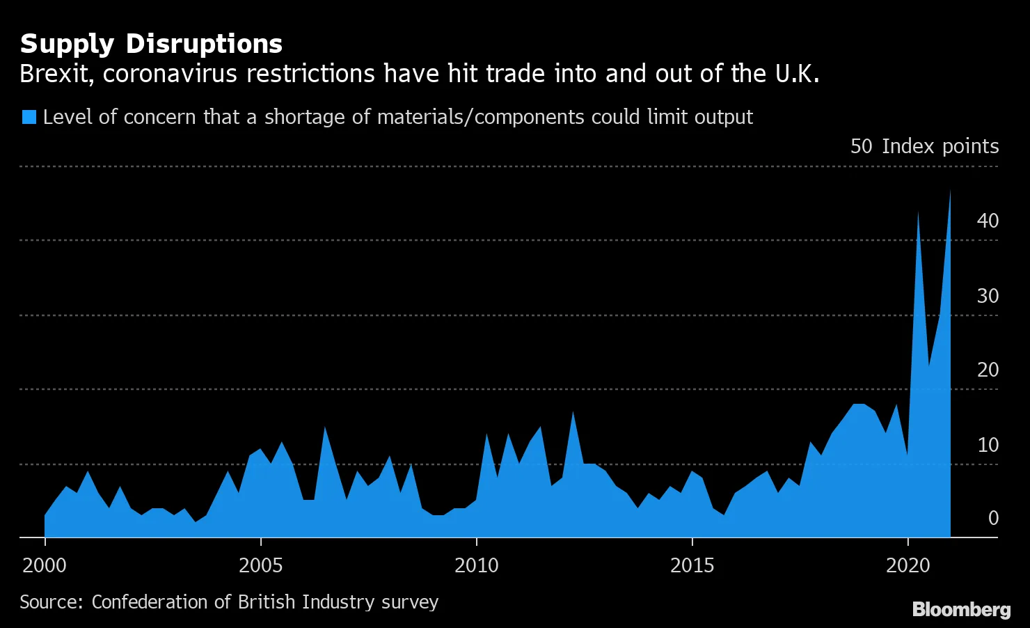 Material Shortage Graph U.K. Manufacturers Worried About Raw-Material Shortages: Chart - Bloomberg